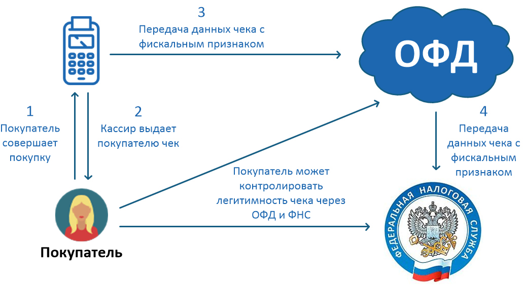 взаимодействие фискального накопителя с ОФД