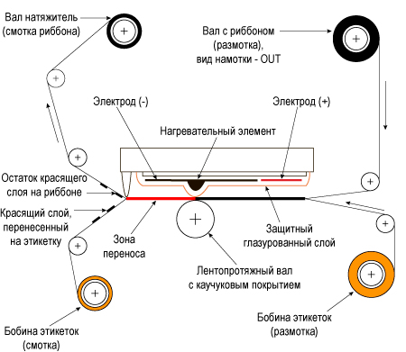 Термоголовка плоская